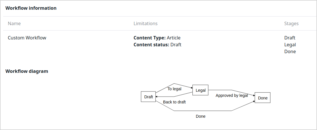 Diagram of custom workflow